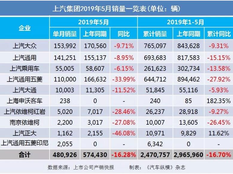 5月汽車銷量快報：集體大跌哀鴻遍野！上汽/東風(fēng)/長安/吉利/長城統(tǒng)統(tǒng)扛不住了