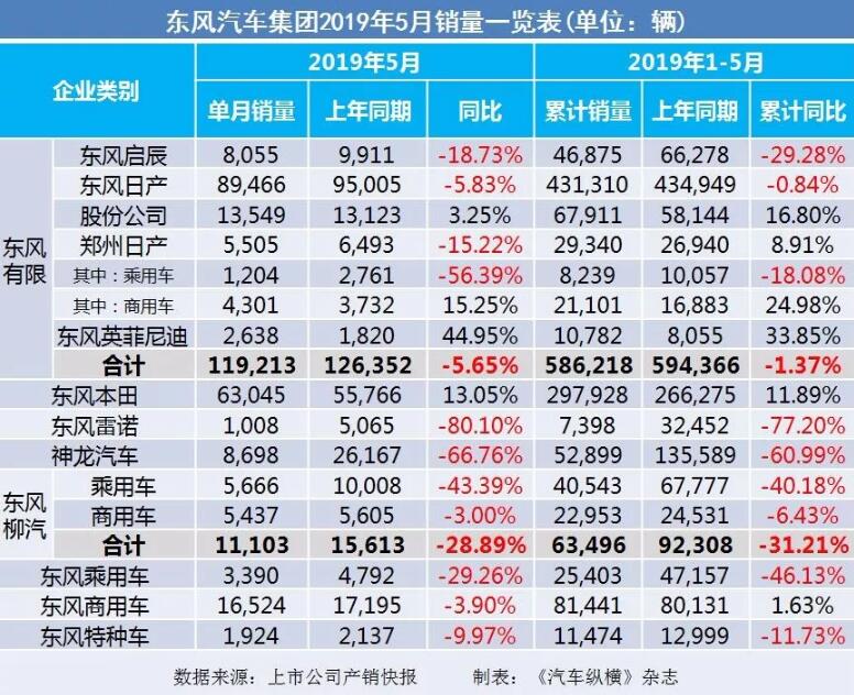5月汽車銷量快報：集體大跌哀鴻遍野！上汽/東風(fēng)/長安/吉利/長城統(tǒng)統(tǒng)扛不住了