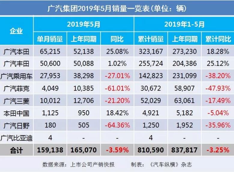 5月汽車銷量快報：集體大跌哀鴻遍野！上汽/東風(fēng)/長安/吉利/長城統(tǒng)統(tǒng)扛不住了