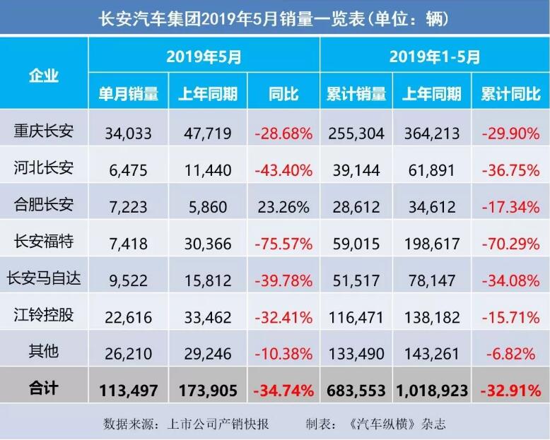 5月汽車銷量快報：集體大跌哀鴻遍野！上汽/東風(fēng)/長安/吉利/長城統(tǒng)統(tǒng)扛不住了