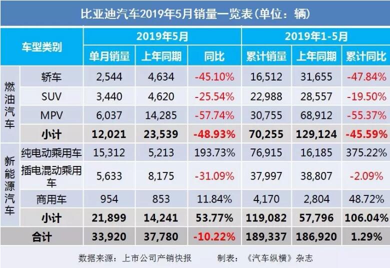 5月汽車銷量快報：集體大跌哀鴻遍野！上汽/東風(fēng)/長安/吉利/長城統(tǒng)統(tǒng)扛不住了