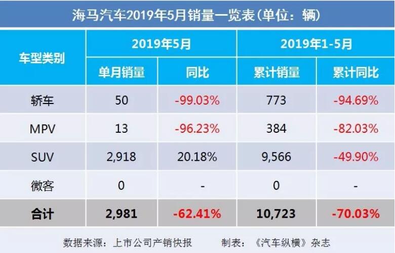 5月汽車銷量快報：集體大跌哀鴻遍野！上汽/東風(fēng)/長安/吉利/長城統(tǒng)統(tǒng)扛不住了